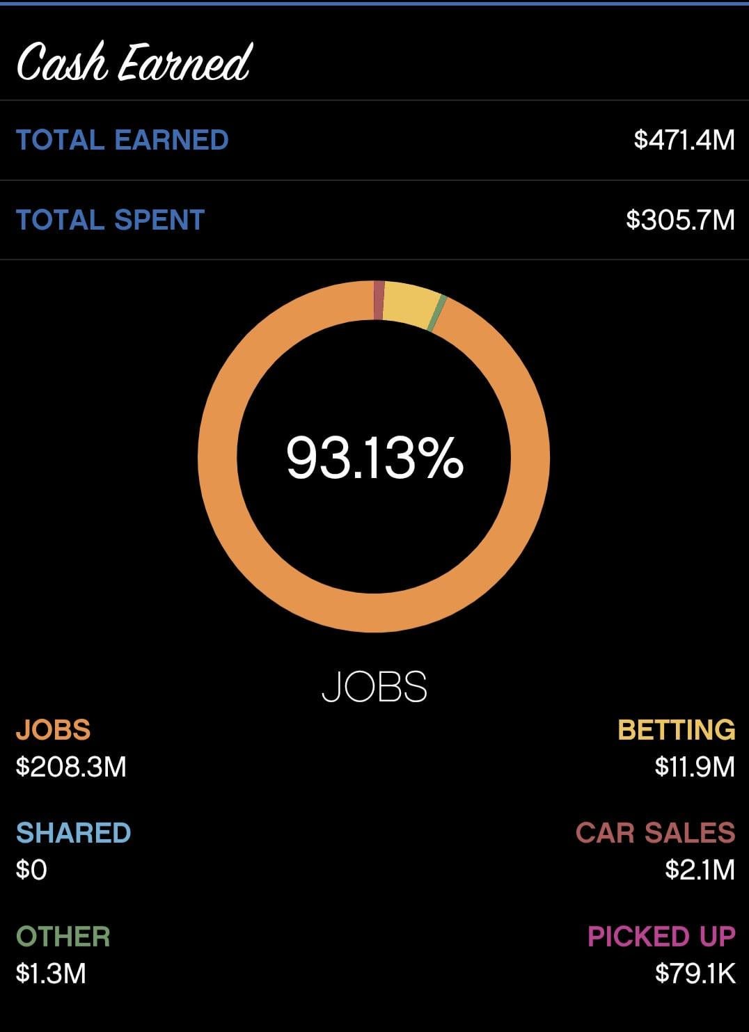 How much have your earned Since Starting GTAOnline?