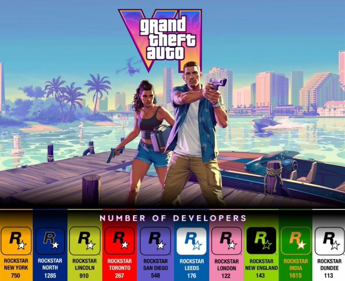 There’s roughly 6,000 developers working on GTA 6.